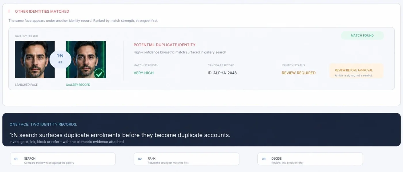 Operator console showing a 1:N gallery hit — the same face found under another identity record, with match strength, candidate record and review status