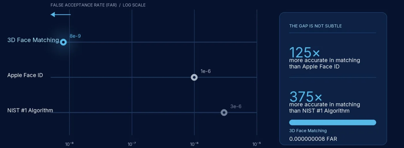 Log-scale comparison of false acceptance rates: 3D face matching at 8e-9, Apple Face ID at 1e-6 and the NIST number one algorithm at 3e-6