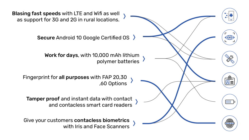 Rugged Biometric Devices Technology Differentiation